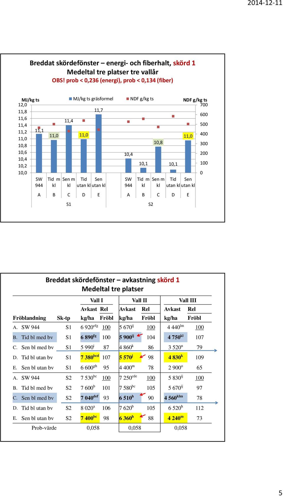 Sen m Tid Sen 944 kl kl utan kl utan kl 944 kl kl utan kl utan kl A B C D E A B C D E S1 S2 6 5 4 3 Breddat skördefönster avkastning skörd 1 Medeltal tre platser Vall I Vall II Vall III Avkast Rel