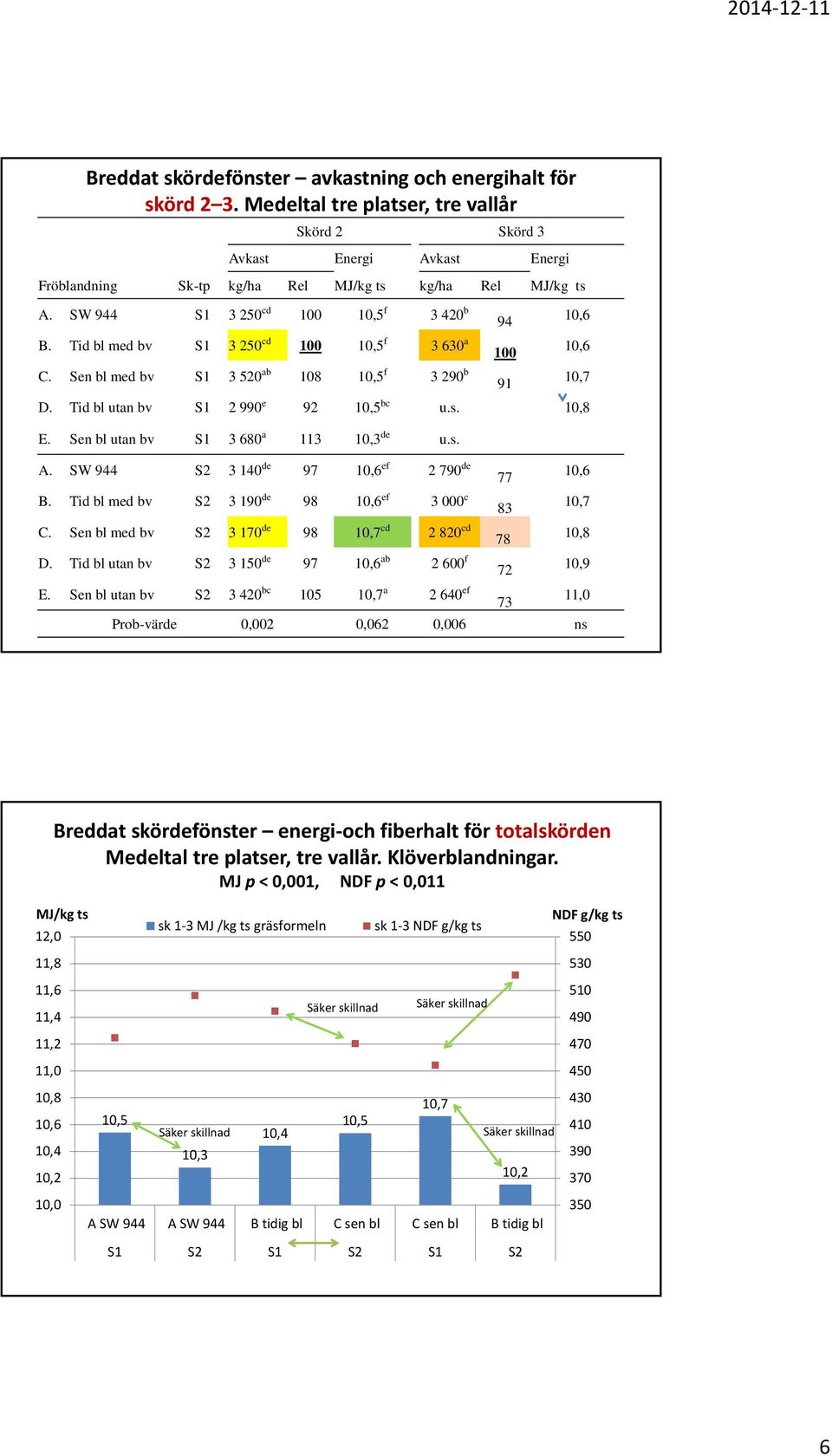 Sen bl utan bv S1 3 68 a 113 1,3 de u.s. A. SW 944 S2 3 14 de 97 ef 2 79 de 77 B. Tid bl med bv S2 3 19 de 98 ef 3 c 83 C. Sen bl med bv S2 3 17 de 98 1,7 cd 2 8 cd 78 D.