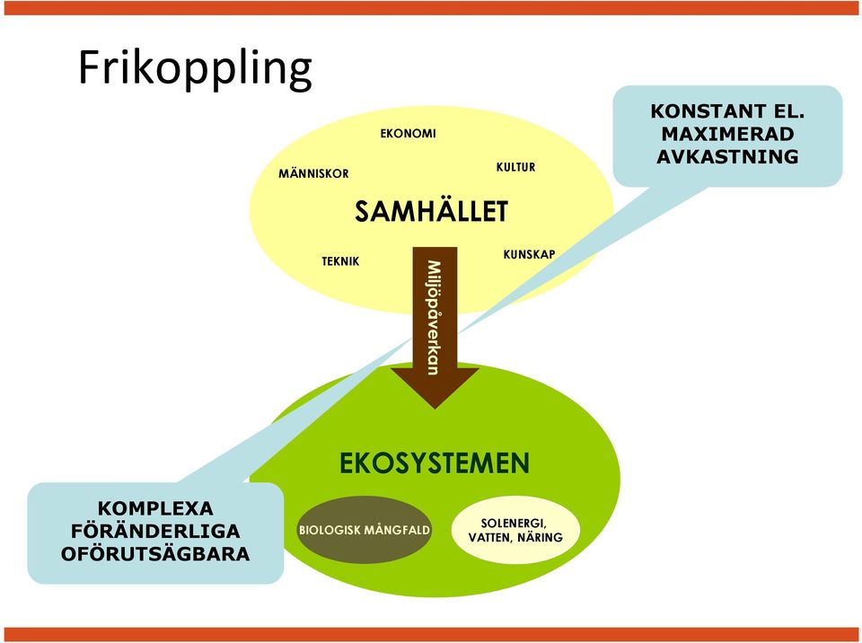 MAXIMERAD AVKASTNING TEKNIK Miljöpåverkan KUNSKAP