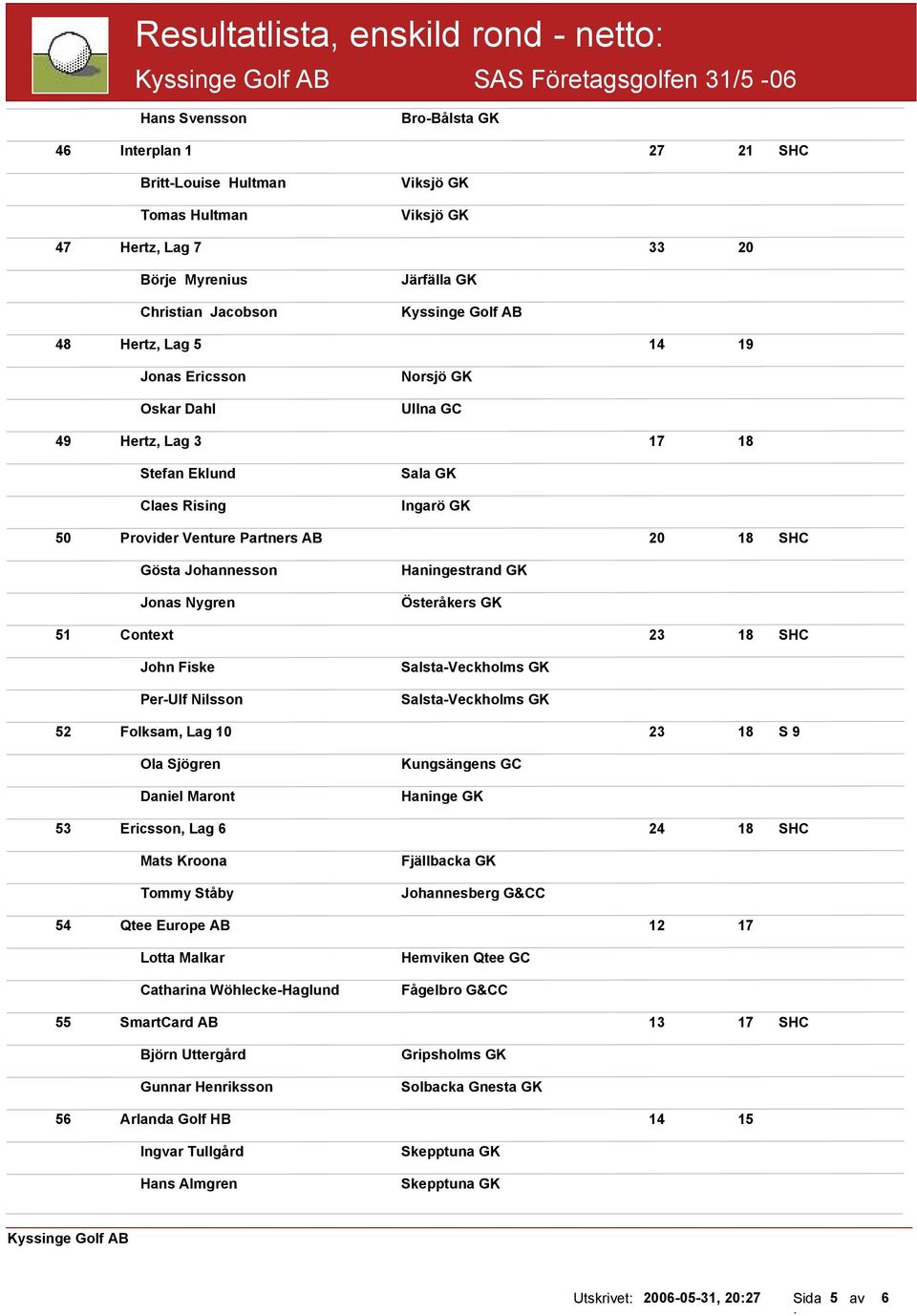 Jonas Nygren Haningestrand GK Österåkers GK 51 Context 23 18 SHC John Fiske Per-Ulf Nilsson Salsta-Veckholms GK Salsta-Veckholms GK 52 Folksam, Lag 10 23 18 S 9 Ola Sjögren Daniel Maront Haninge GK