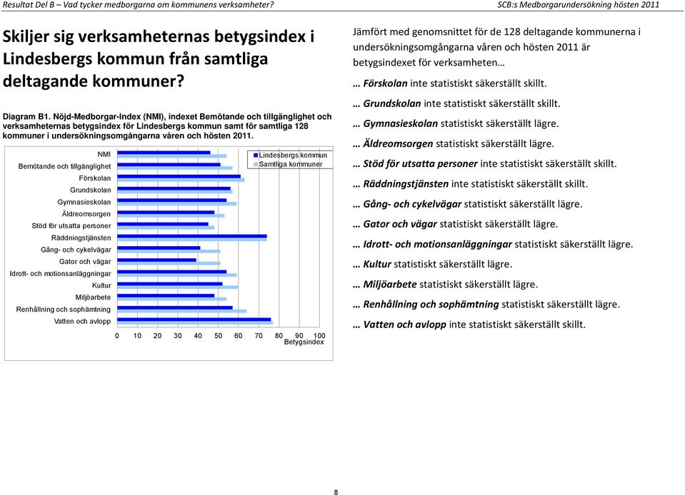 Nöjd-Medborgar-Index (NMI), indexet Bemötande och tillgänglighet och verksamheternas betygsindex för Lindesbergs kommun samt för samtliga 128 kommuner i undersökningsomgångarna våren och hösten 2011.