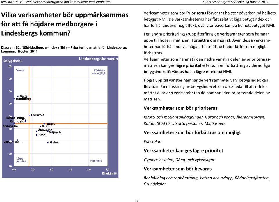 40 Förskola Idrott. Kultur Äldreoms. Miljöarb. Stöd. Gator.