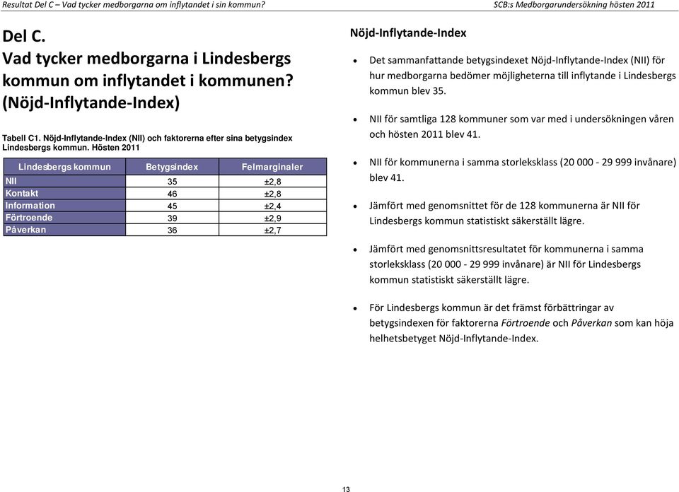 Hösten 2011 Lindesbergs kommun er NII 35 ±2,8 Kontakt 46 ±2,8 Information 45 ±2,4 Förtroende 39 ±2,9 Påverkan 36 ±2,7 Nöjd-Inflytande-Index Det sammanfattande betygsindexet Nöjd-Inflytande-Index