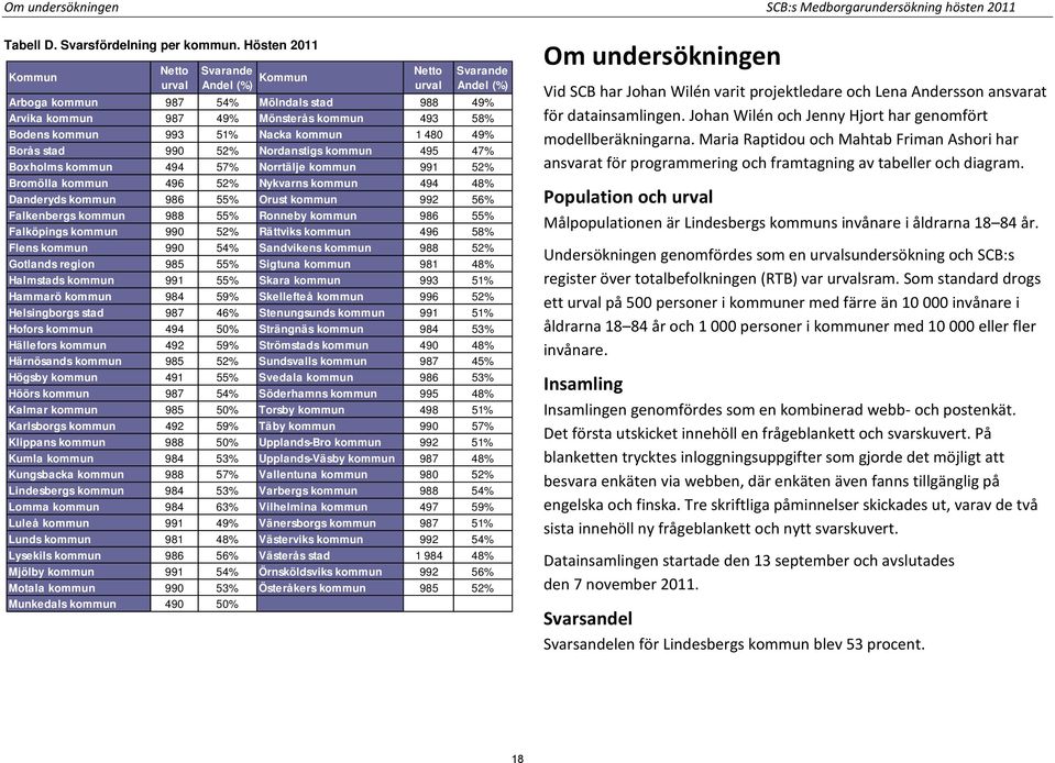 480 49% Borås stad 990 52% Nordanstigs kommun 495 47% Boxholms kommun 494 57% Norrtälje kommun 991 52% Bromölla kommun 496 52% Nykvarns kommun 494 48% Danderyds kommun 986 55% Orust kommun 992 56%