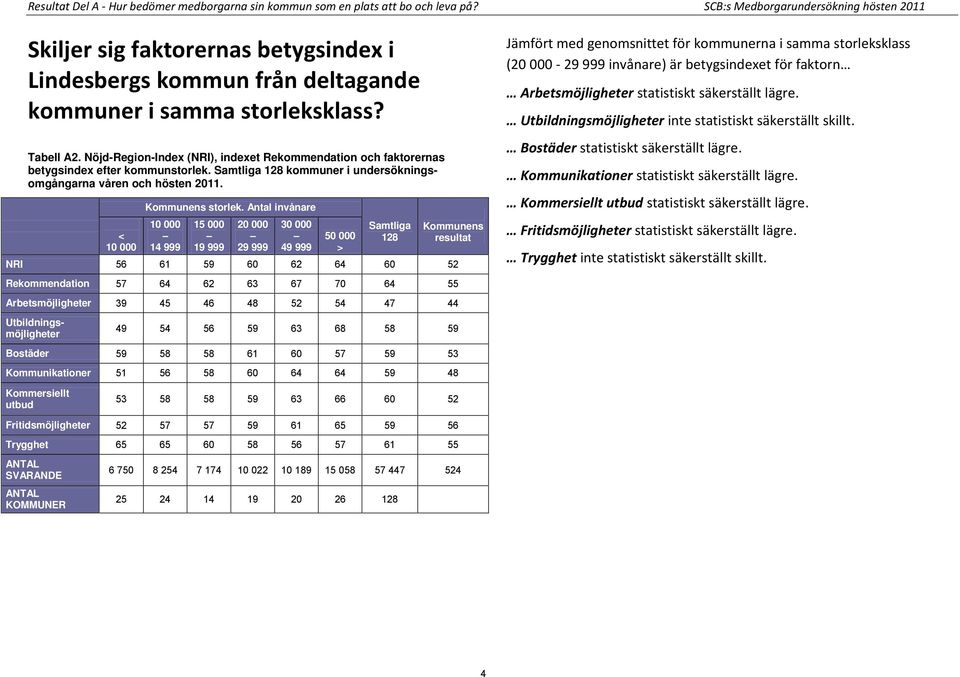 Nöjd-Region-Index (NRI), indexet Rekommendation och faktorernas betygsindex efter kommunstorlek. Samtliga 128 kommuner i undersökningsomgångarna våren och hösten 2011. < 10 000 Kommunens storlek.