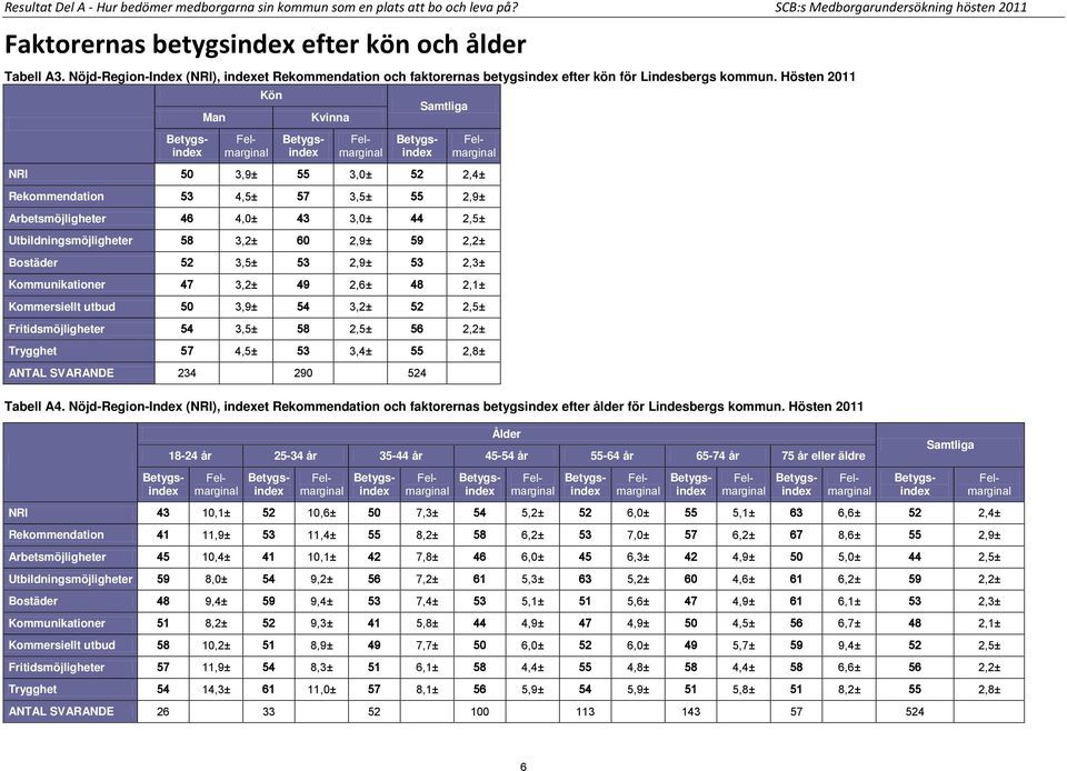 Hösten 2011 Man Kön Kvinna Samtliga NRI 50 3,9± 55 3,0± 52 2,4± Rekommendation 53 4,5± 57 3,5± 55 2,9± Arbetsmöjligheter 46 4,0± 43 3,0± 44 2,5± Utbildningsmöjligheter 58 3,2± 60 2,9± 59 2,2±