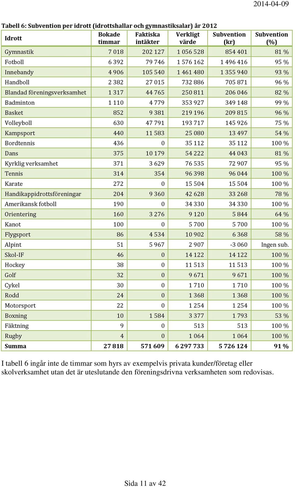 349 148 99 % Basket 852 9 381 219 196 209 815 96 % Volleyboll 630 47 791 193 717 145 926 75 % Kampsport 440 11 583 25 080 13 497 54 % Bordtennis 436 0 35 112 35 112 100 % Dans 375 10 179 54 222 44