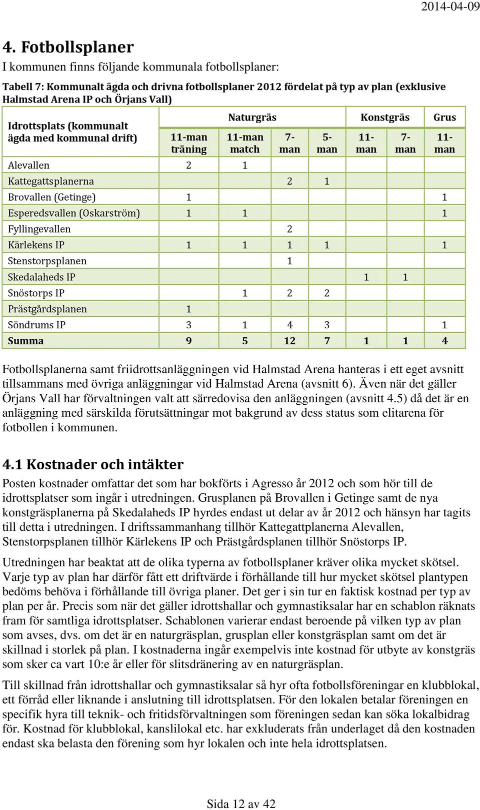Esperedsvallen (Oskarström) 1 1 1 Fyllingevallen 2 Kärlekens IP 1 1 1 1 1 Stenstorpsplanen 1 Skedalaheds IP 1 1 Snöstorps IP 1 2 2 Prästgårdsplanen 1 Söndrums IP 3 1 4 3 1 Summa 9 5 12 7 1 1 4 11-