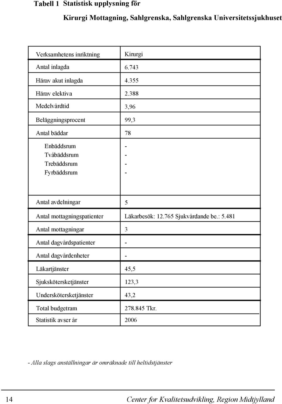 388 3,96 99,3 78 - - - - Antal avdelningar Antal mottagningspatienter Antal mottagningar Antal dagvårdspatienter Antal dagvårdenheter Läkartjänster Sjukskötersketjänster