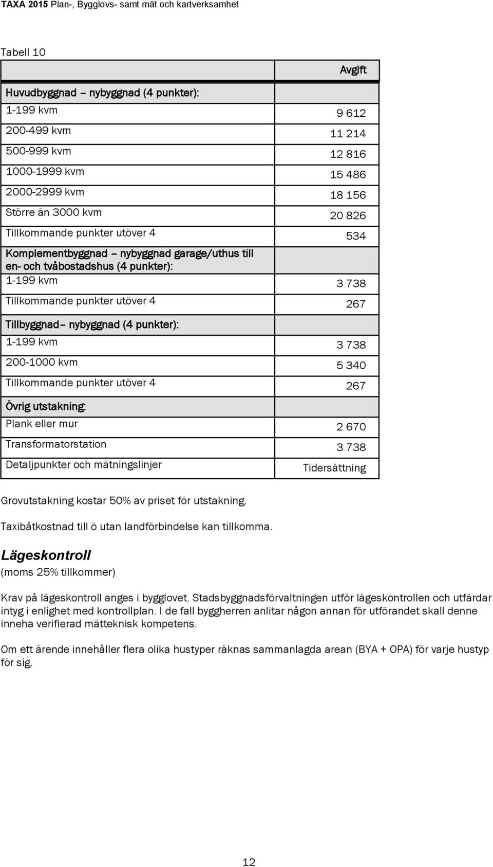 5 340 Tillkommande punkter utöver 4 267 Övrig utstakning: Plank eller mur 2 670 Transformatorstation 3 738 Detaljpunkter och mätningslinjer Tidersättning Grovutstakning kostar 50% av priset för