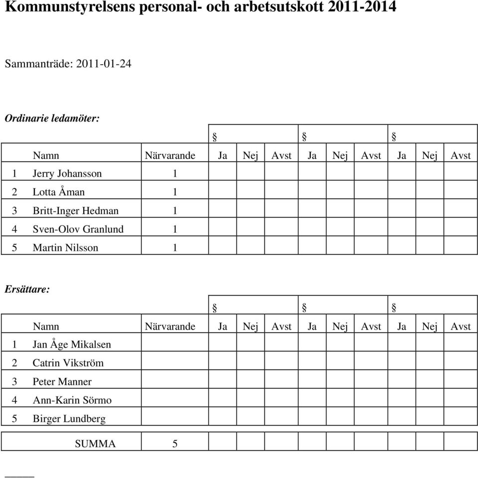 Hedman 1 4 Sven-Olov Granlund 1 5 Martin Nilsson 1 Ersättare: Namn Närvarande Ja Nej Avst Ja Nej Avst