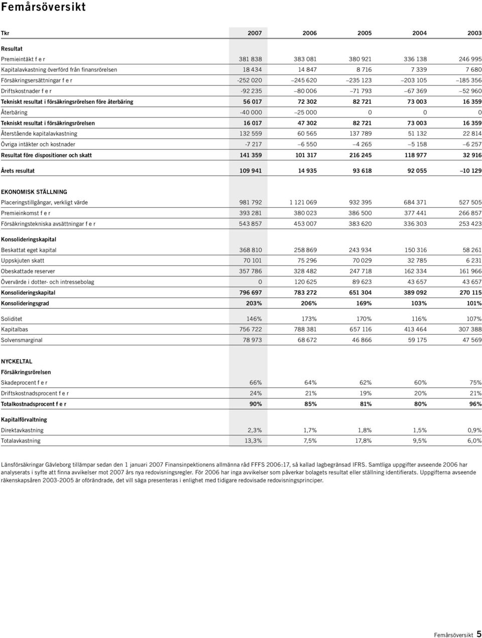 82 721 73 003 16 359 Återbäring -40 000 25 000 0 0 0 Tekniskt resultat i försäkringsrörelsen 16 017 47 302 82 721 73 003 16 359 Återstående kapitalavkastning 132 559 60 565 137 789 51 132 22 814