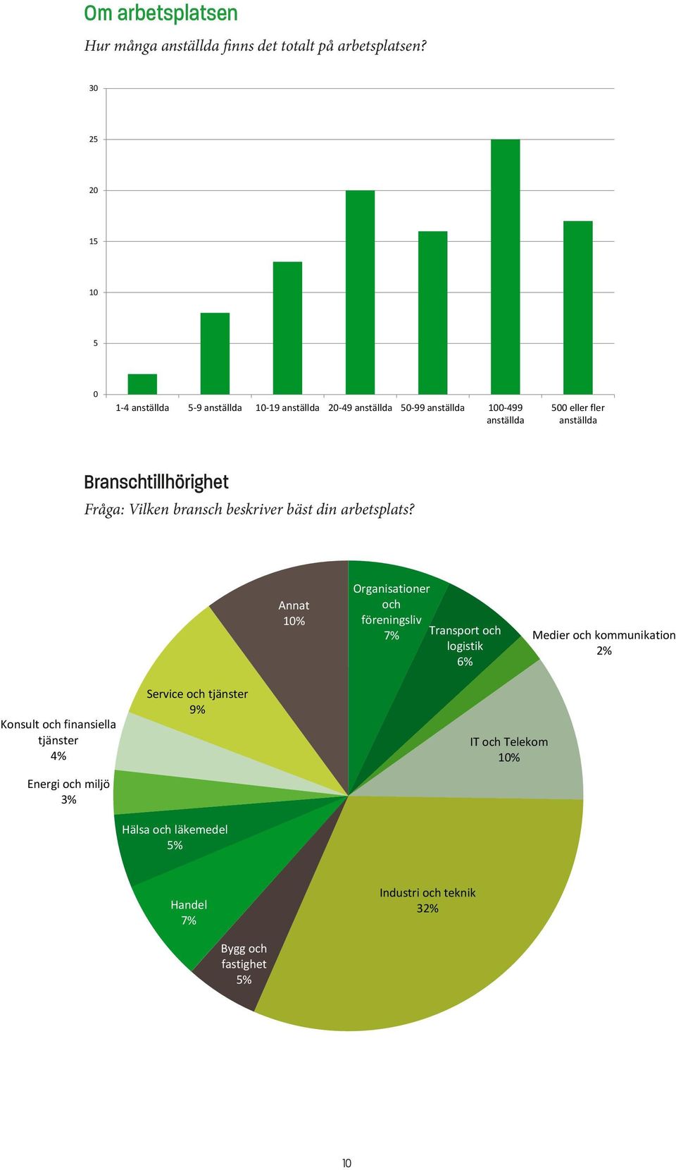 Branschtillhörighet Vilken bransch beskriver bäst din arbetsplats? Fråga: Vilken bransch beskriver bäst din arbetsplats?