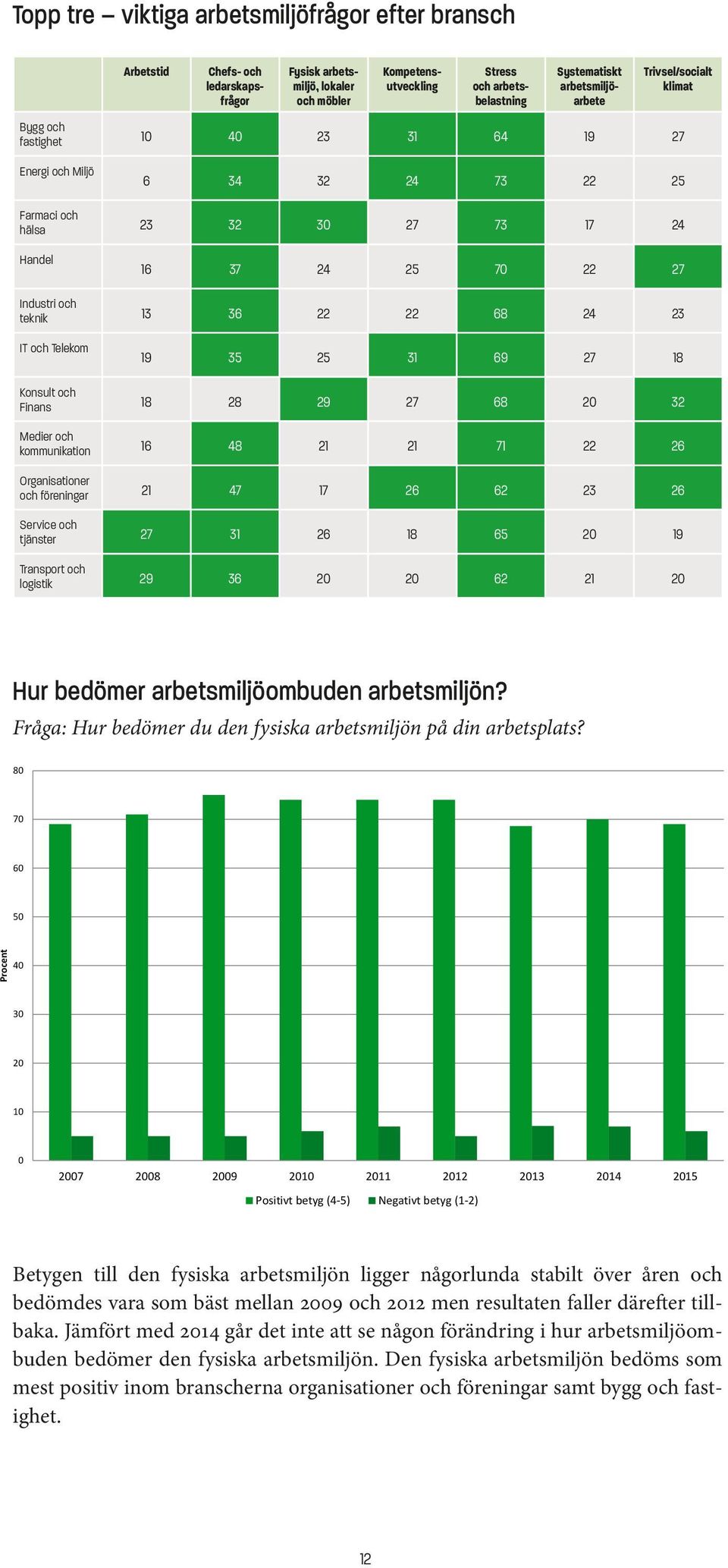 teknik 13 36 22 22 68 24 23 IT och Telekom 19 35 25 31 69 27 18 Konsult och Finans 18 28 29 27 68 20 32 Medier och kommunikation 16 48 21 21 71 22 26 Organisationer och föreningar 21 47 17 26 62 23