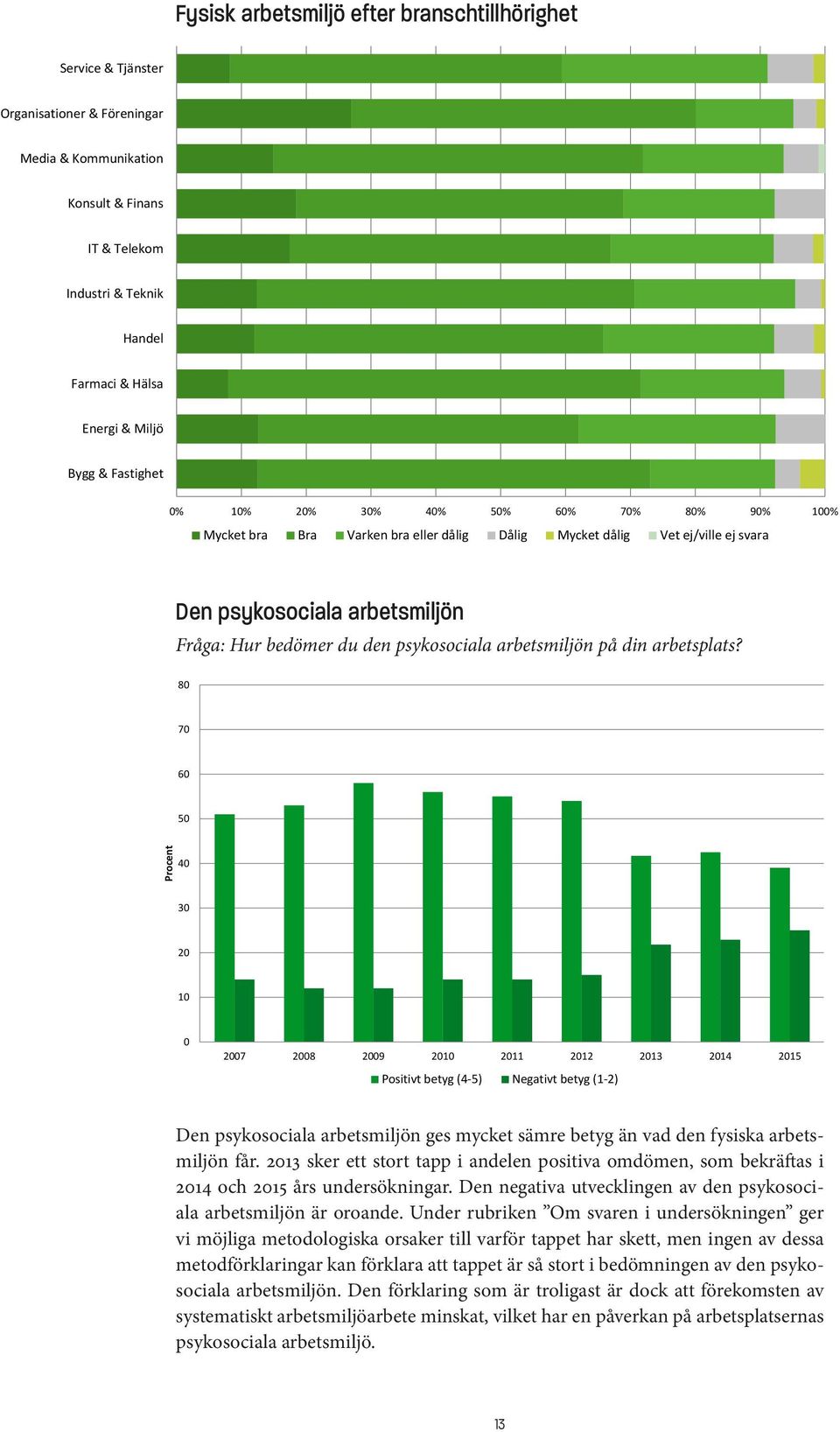 psykosociala arbetsmiljön Fråga: Hur bedömer du den psykosociala arbetsmiljön på din arbetsplats?