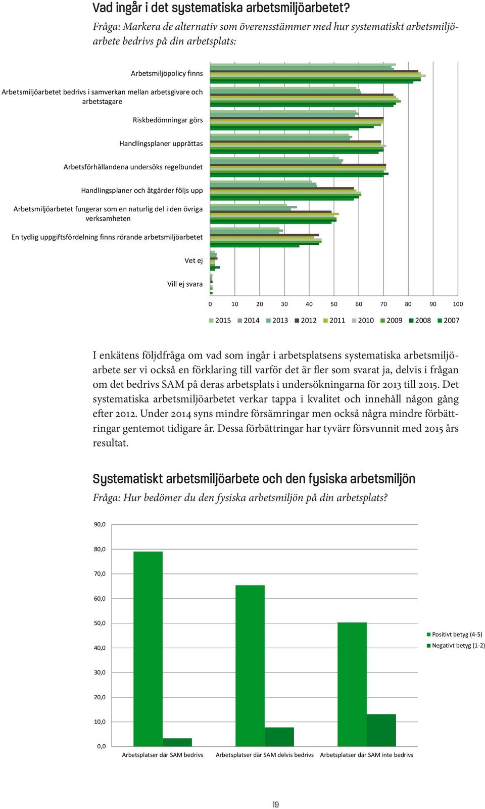 din arbetsplats Arbetsmiljöpolicy finns Arbetsmiljöarbetet bedrivs i samverkan mellan arbetsgivare och arbetstagare Riskbedömningar görs Handlingsplaner upprättas Arbetsförhållandena undersöks