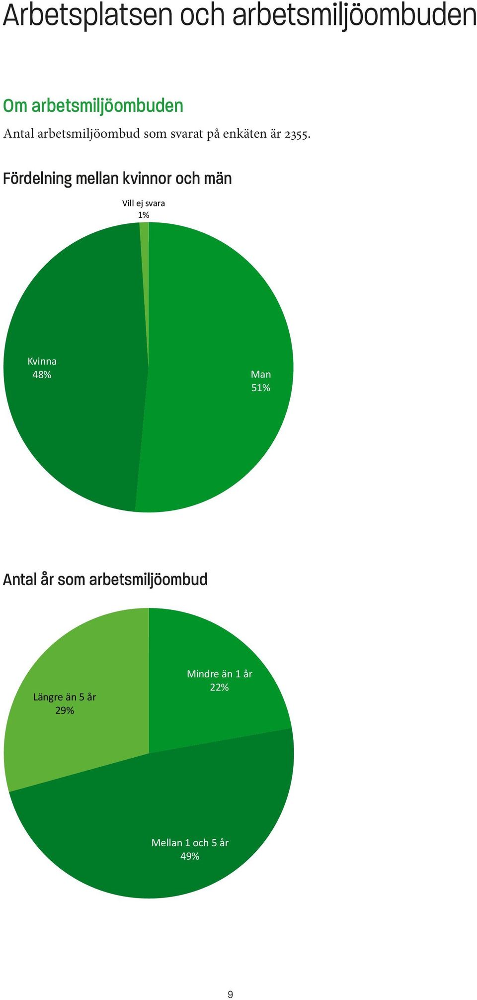 Fördelning mellan kvinnor och män Fördelning mellan kvinnor och män Vill ej svara 1%