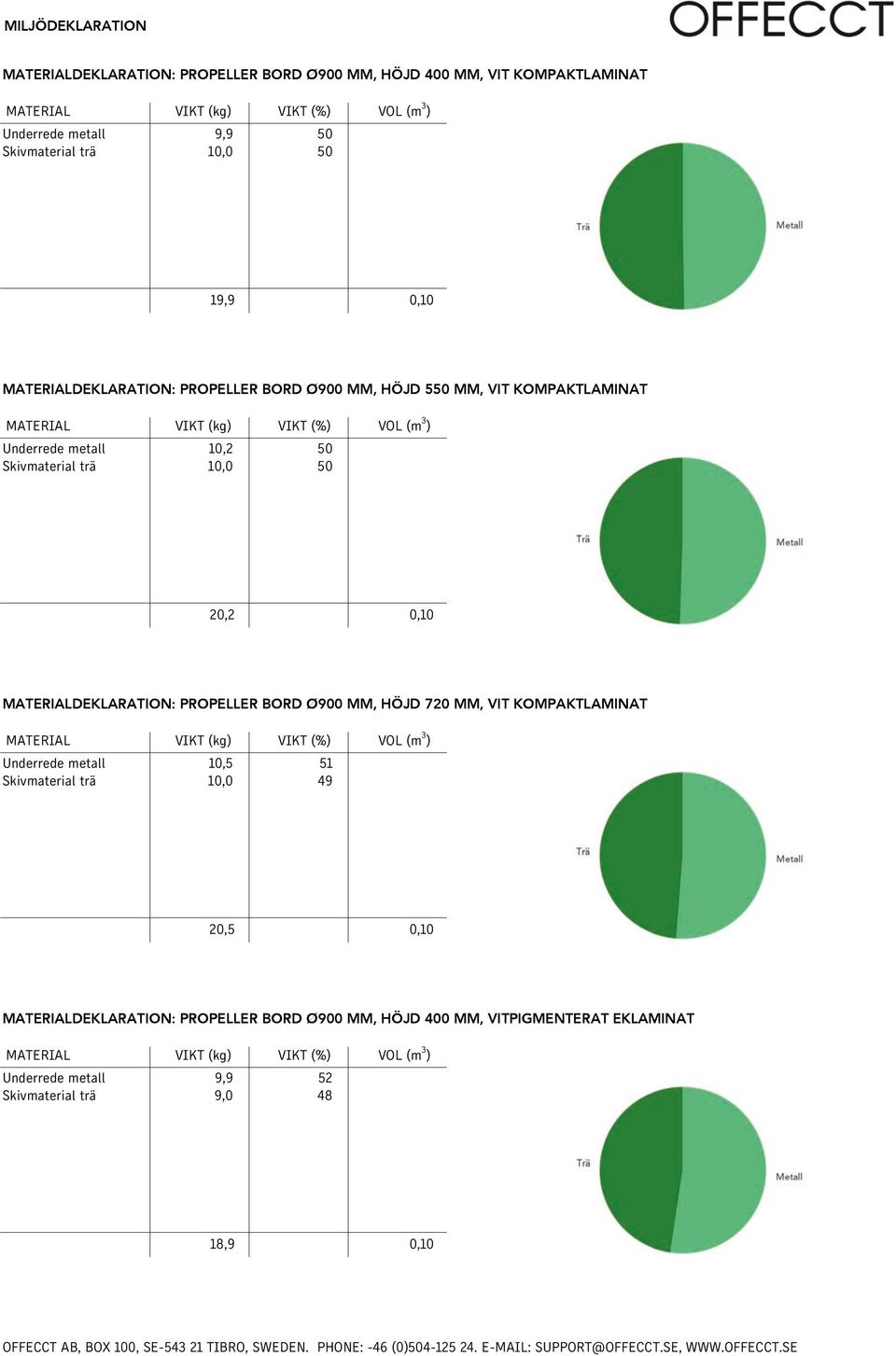 DEKLARATION: PROPELLER BORD Ø900 MM, HÖJD 720 MM, VIT KOMPAKTLAMINAT 10,5 10,0 51 49 20,5 0,10