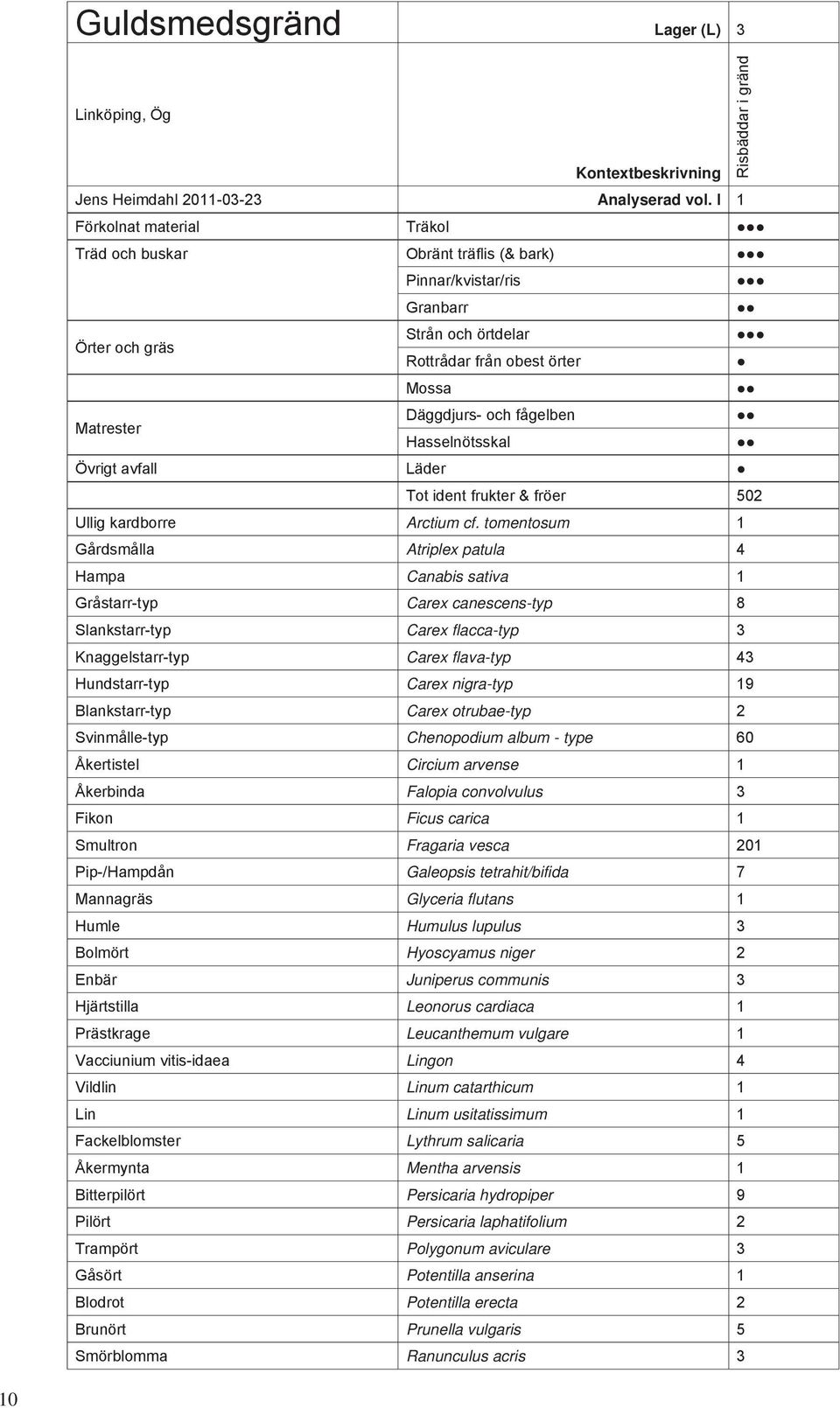 Hasselnötsskal Övrigt avfall Läder Tot ident frukter & fröer 502 Ullig kardborre Arctium cf.