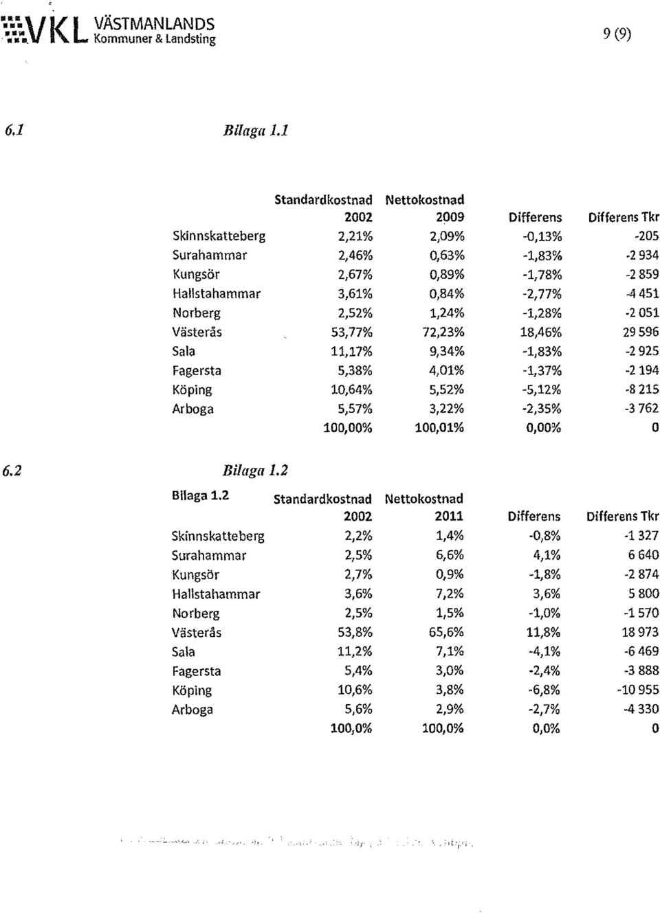 0,84% -2,77% -4451 Norberg 2,52% 1,24% -1,28% -2051 Västerås S3,77% 72,23% 18,46% 29596 Sala 11,17% 9,34% -1,83% -2925 Fagersta 5,38% 4,01% -1,37% -2194 Köping 10,64% 5,52% -5,12% -8215 Arboga 5,57%