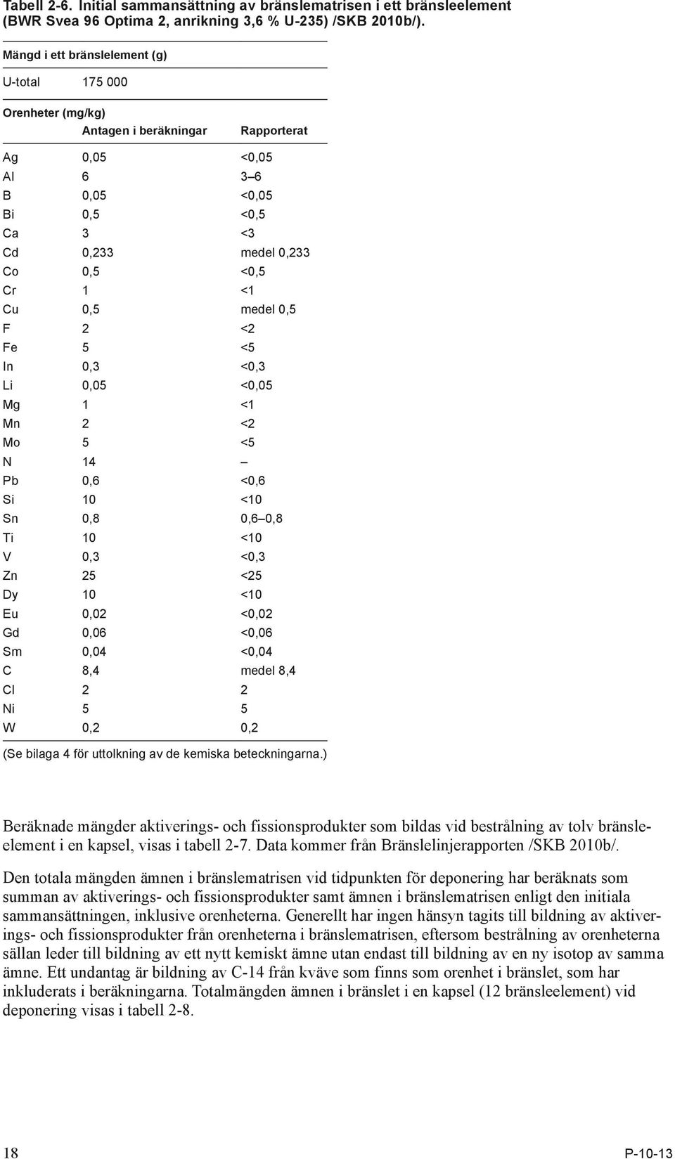0,5 medel 0,5 F 2 <2 Fe 5 <5 In 0,3 <0,3 Li 0,05 <0,05 Mg 1 <1 Mn 2 <2 Mo 5 <5 N 14 Pb 0,6 <0,6 Si 10 <10 Sn 0,8 0,6 0,8 Ti 10 <10 V 0,3 <0,3 Zn 25 <25 Dy 10 <10 Eu 0,02 <0,02 Gd 0,06 <0,06 Sm 0,04