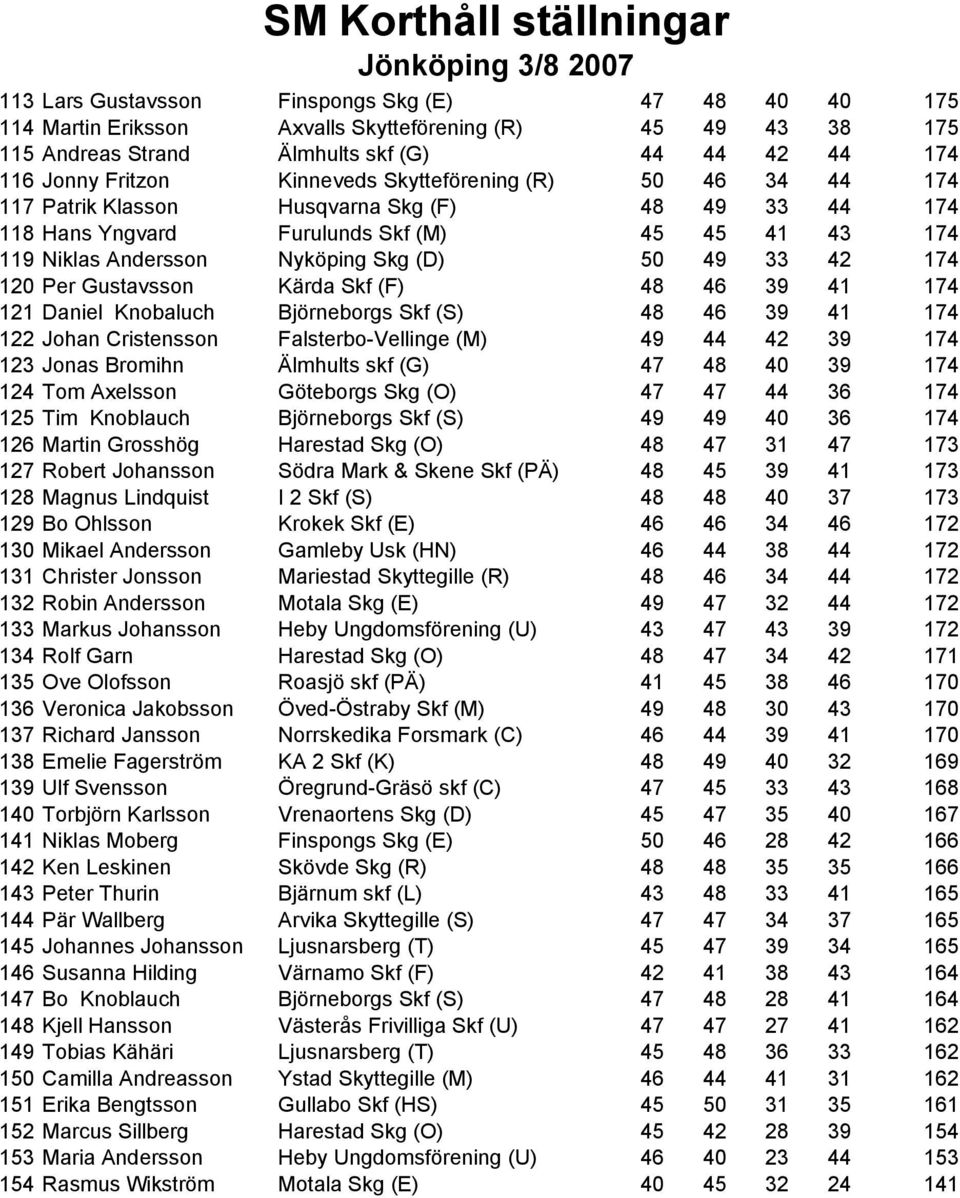 Per Gustavsson Kärda Skf (F) 48 46 39 41 174 121 Daniel Knobaluch Björneborgs Skf (S) 48 46 39 41 174 122 Johan Cristensson Falsterbo-Vellinge (M) 49 44 42 39 174 123 Jonas Bromihn Älmhults skf (G)