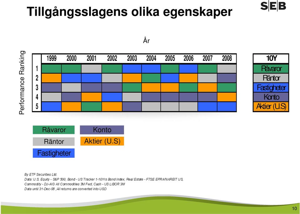 2006 2007 2008 10Y Råvaror Räntor Fastigheter Konto