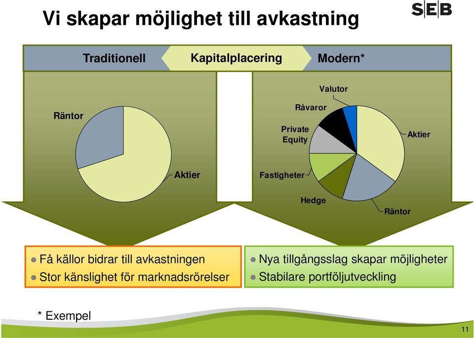 Räntor Få källor bidrar till avkastningen Stor känslighet för