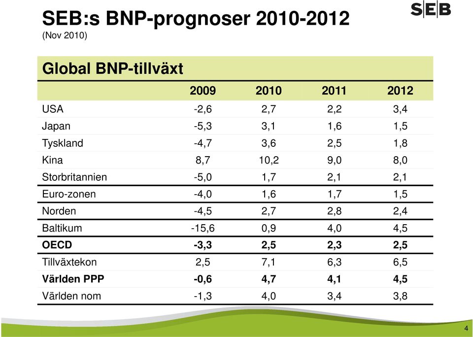 2,1 2,1 Euro-zonen -4,0 1,6 1,7 1,5 Norden -4,5 2,7 2,8 2,4 Baltikum -15,6 0,9 4,0 4,5 OECD -3,3