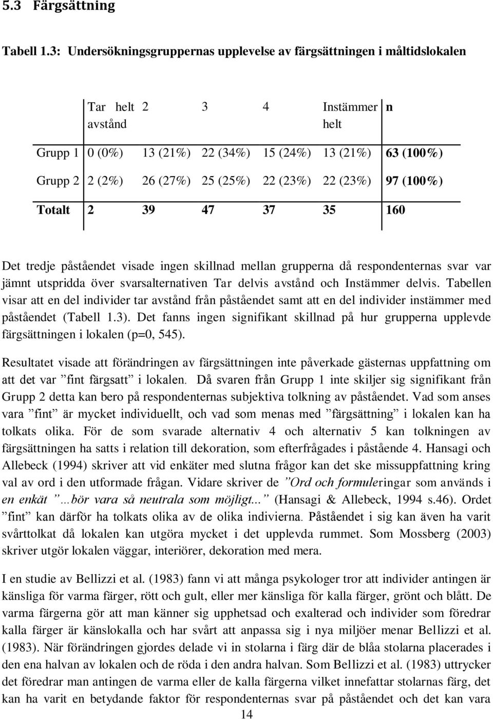25 (25%) 22 (23%) 22 (23%) 97 (100%) Totalt 2 39 47 37 35 160 Det tredje påståendet visade ingen skillnad mellan grupperna då respondenternas svar var jämnt utspridda över svarsalternativen Tar