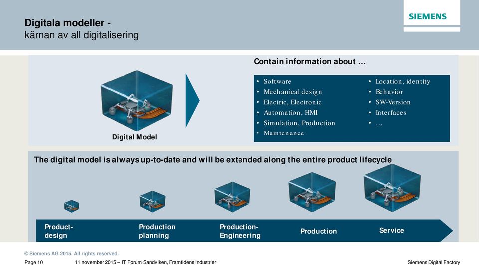 SW-Version Interfaces The digital model is always up-to-date and will be extended along the entire product