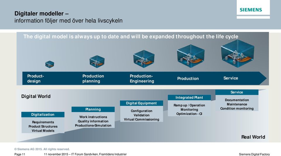 Produkt Work instructions Quality information Productions-Simulation Intelligentes Digital Equipment Produkt Configuration Validation Virtual Commissioning Intelligentes Integrated