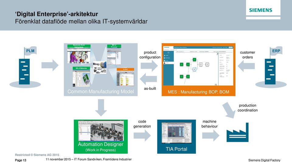 Built Common Manufacturing Model as-built MES : Manufacturing BOP, BOM production