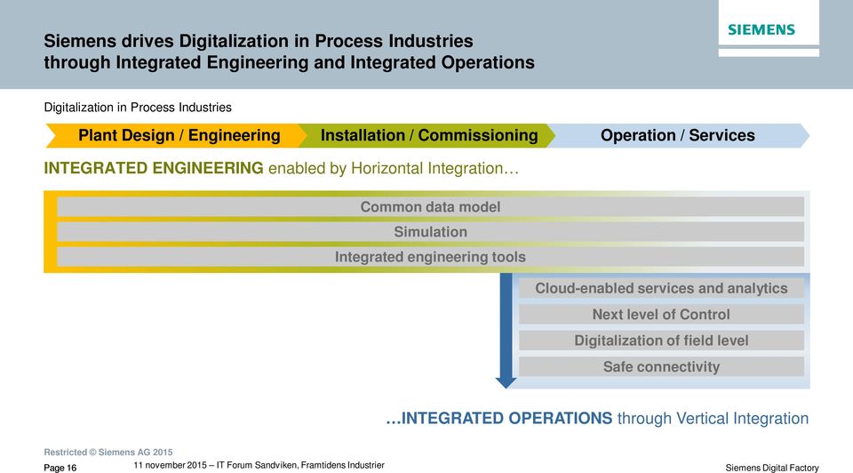 enabled by Horizontal Integration Common data model Simulation Integrated engineering tools Cloud-enabled services and