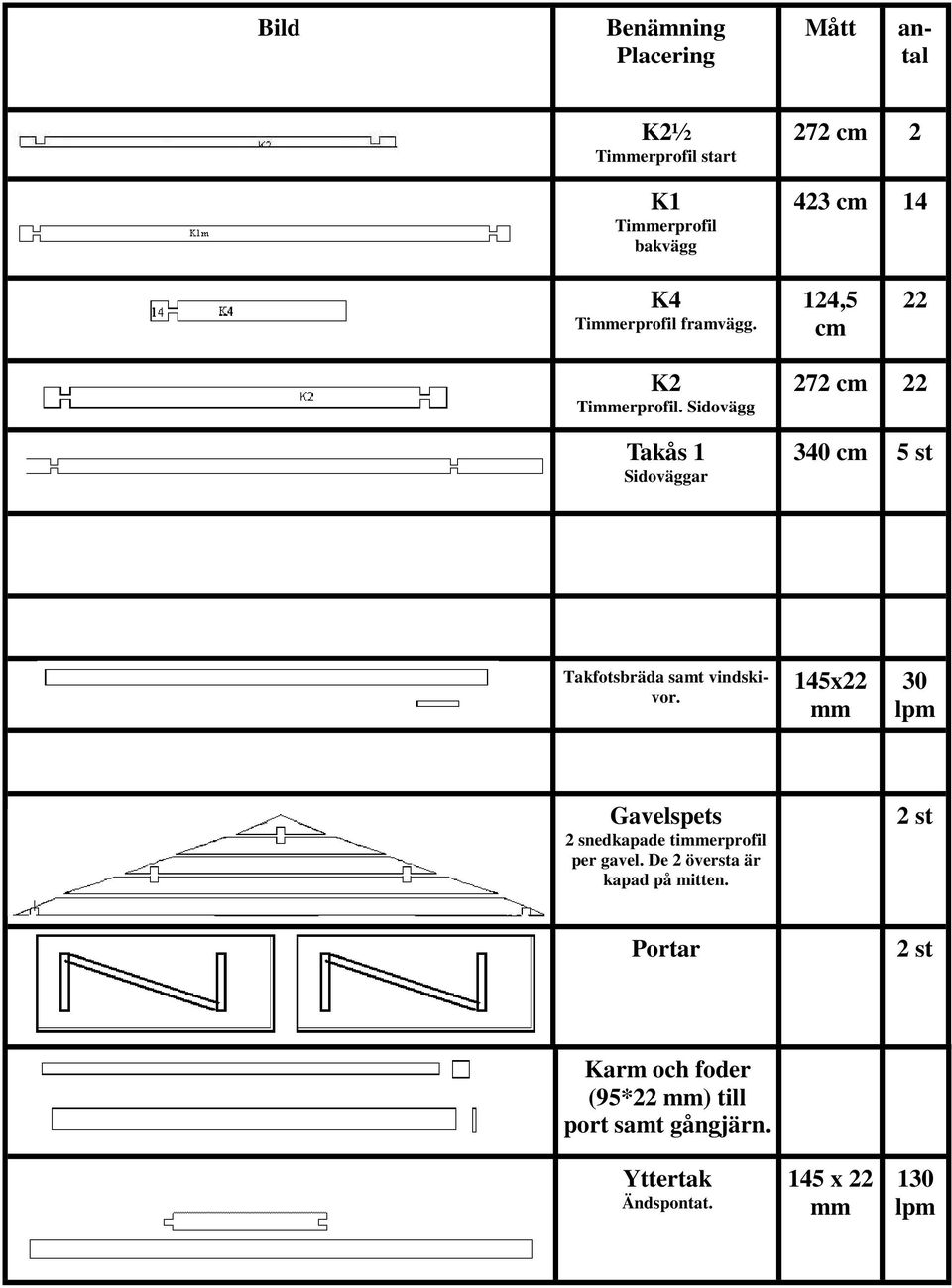 Sidovägg Takås 1 Sidoväggar 272 cm 22 340 cm 5 st Takfotsbräda samt vindskivor.