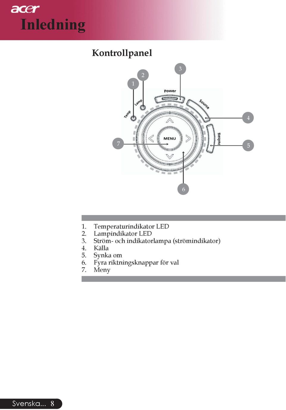 Ström- och indikatorlampa (strömindikator) 4.
