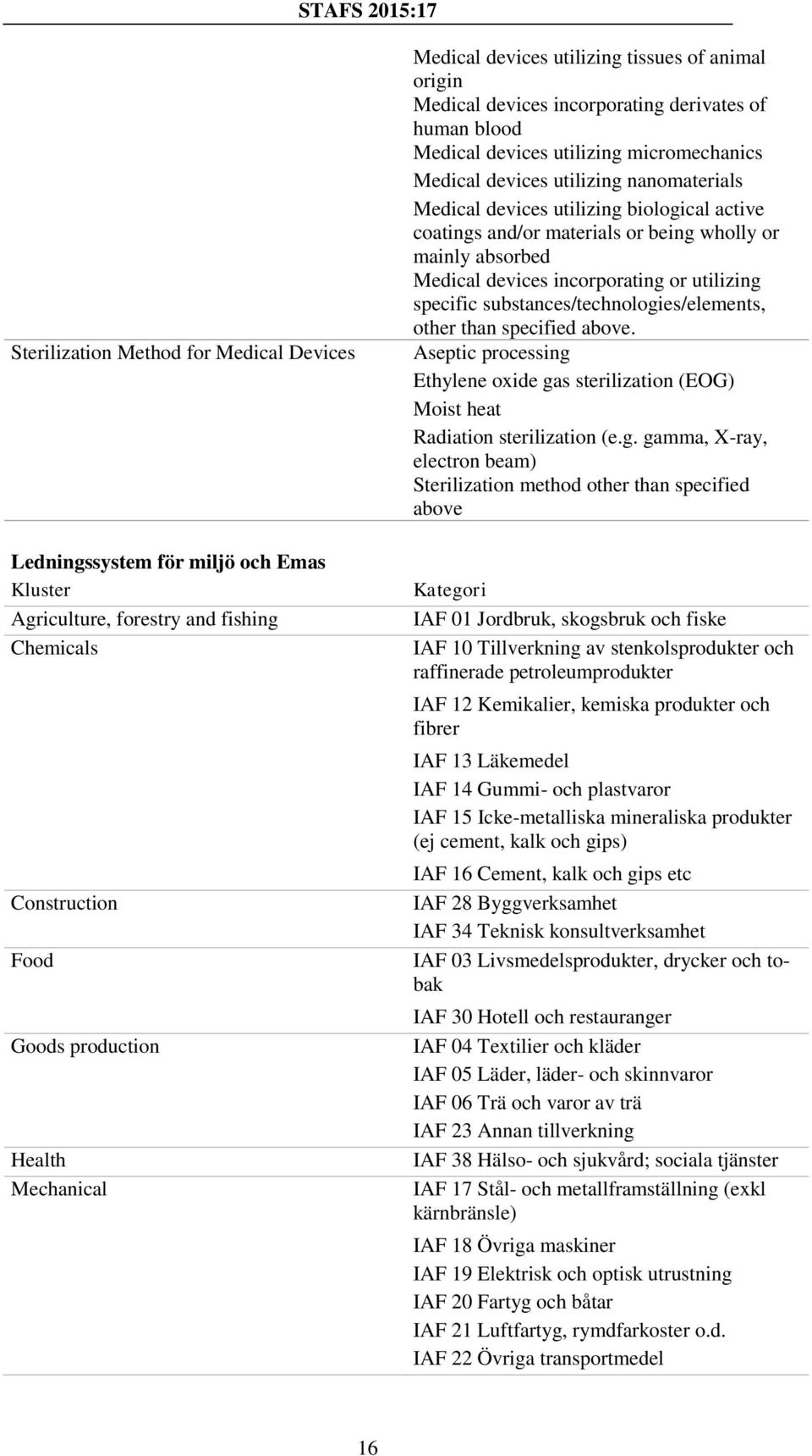 active coatings and/or materials or being wholly or mainly absorbed Medical devices incorporating or utilizing specific substances/technologies/elements, other than specified above.
