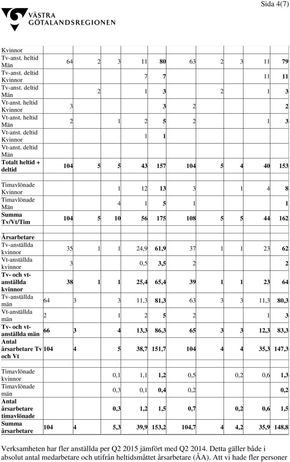 deltid Totalt heltid + deltid Summa Tv/Vt/Tim 64 2 3 11 80 63 2 3 11 79 7 7 11 11 2 1 3 2 1 3 3 3 2 2 2 1 2 5 2 1 3 1 1 104 5 5 43 157 104 5 4 40 153 1 12 13 3 1 4 8 4 1 5 1 1 104 5 10 56 175 108 5 5