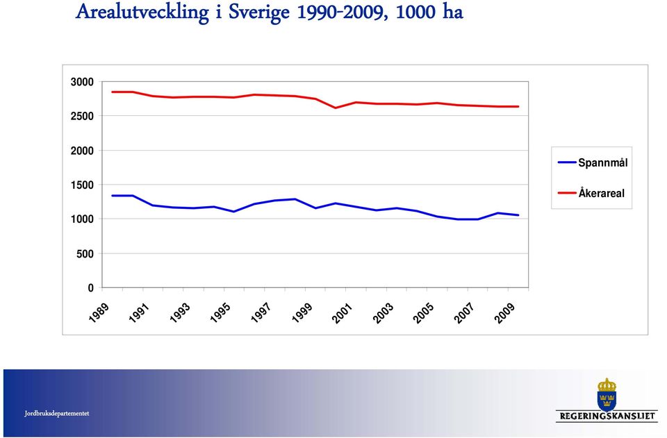 Åkerareal 2009 09 07 1989 1991 91 1993 93