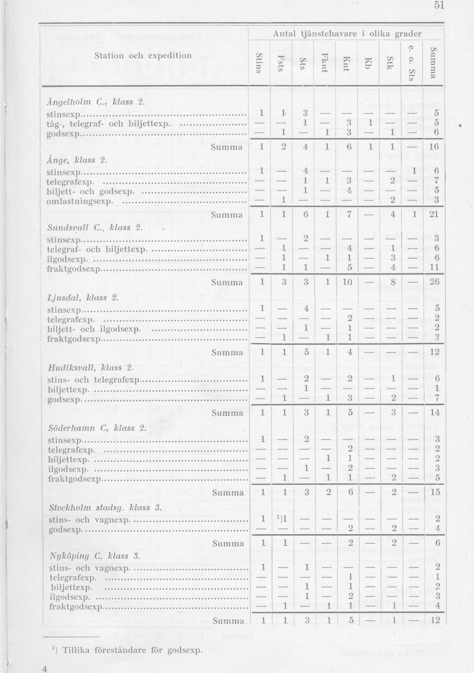 biljett- och il. frakt Hudiksvall, klass - stins- och.. Söderhamn C, klass.