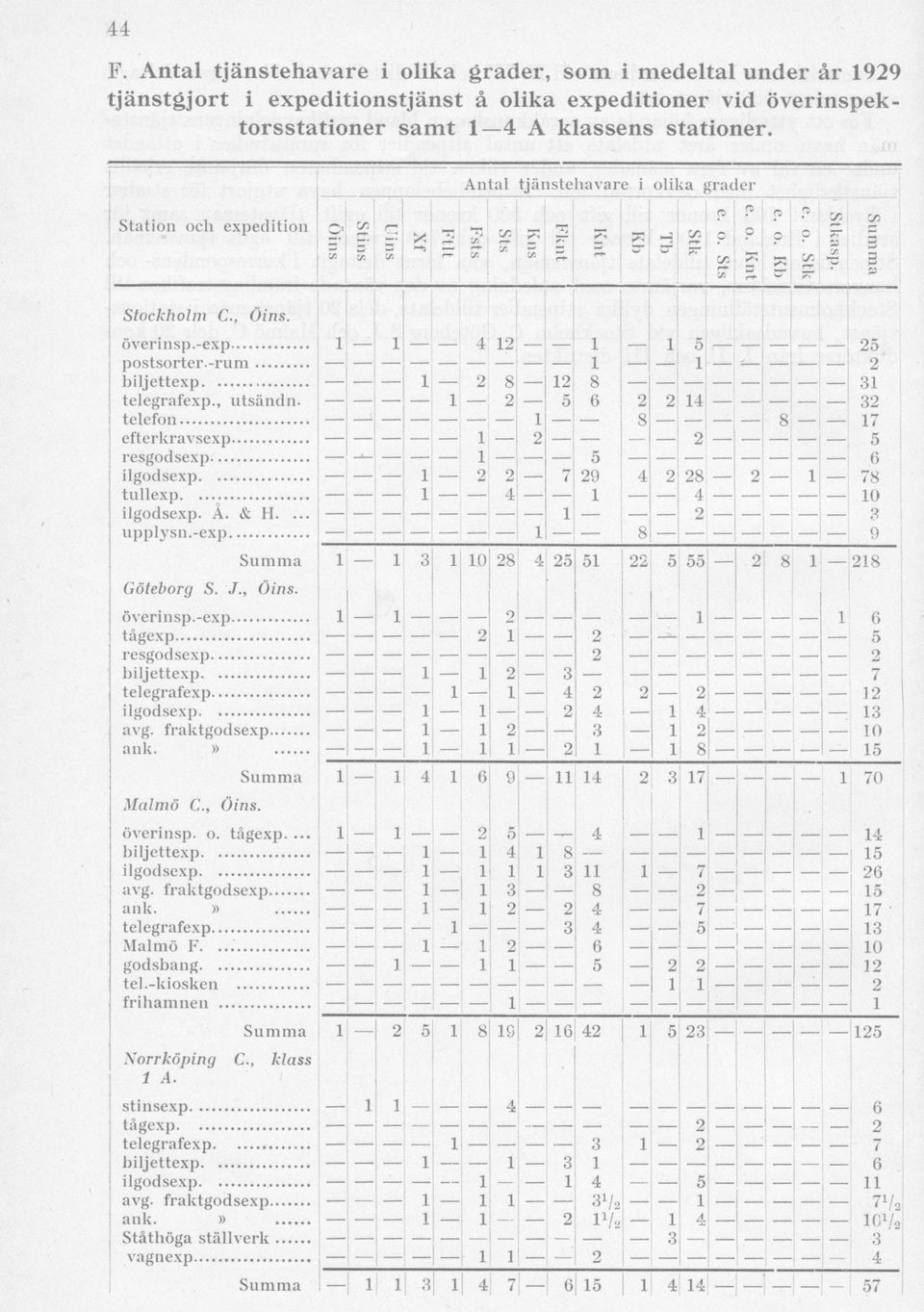 , utsändn telefon efterkravsexp res il tullexp il. A. & H. upplysn.-exp Göteborg S. J., Öins. ] överinsp.-exp I tågexp j res il avg. frakt... ank.» Malmö C., Öins. överinsp. o. tågexp. il avg. frakt ank.