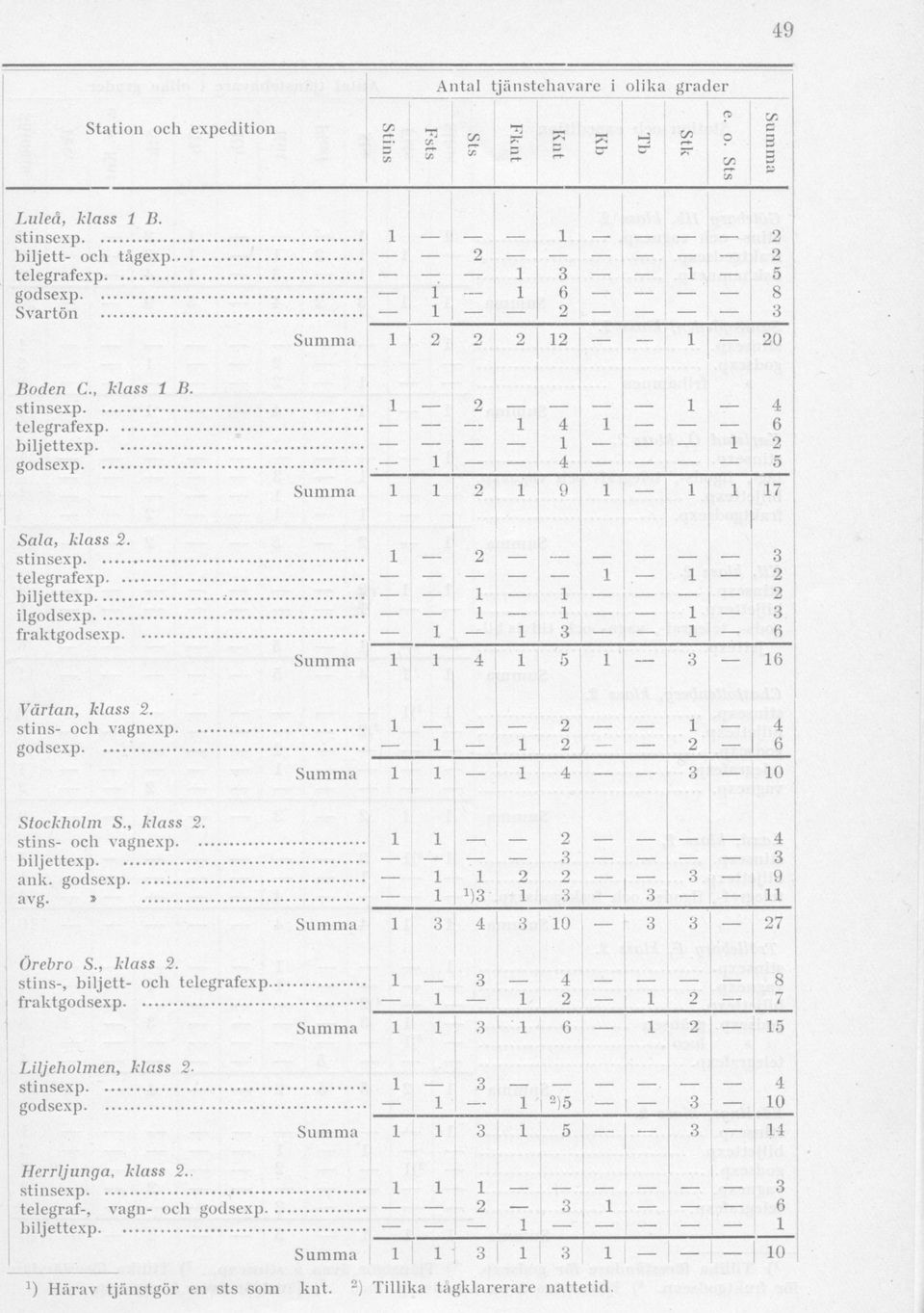 0 7 Örebro S., klass. stins-, biljett- och.
