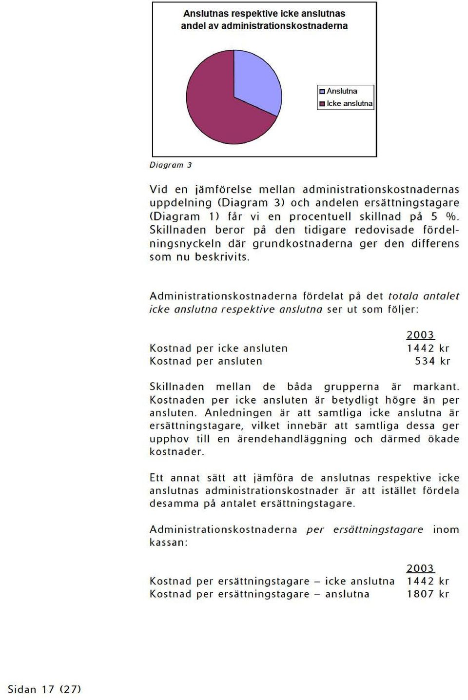 Administrationskostnaderna fördelat på det totala ontalet icke anslutna respektive anslutna se r ut som följer: Kostnad per icke ans luten Kostnad per ansluten 2003 1442 kr 534 kr Skillnaden mella n