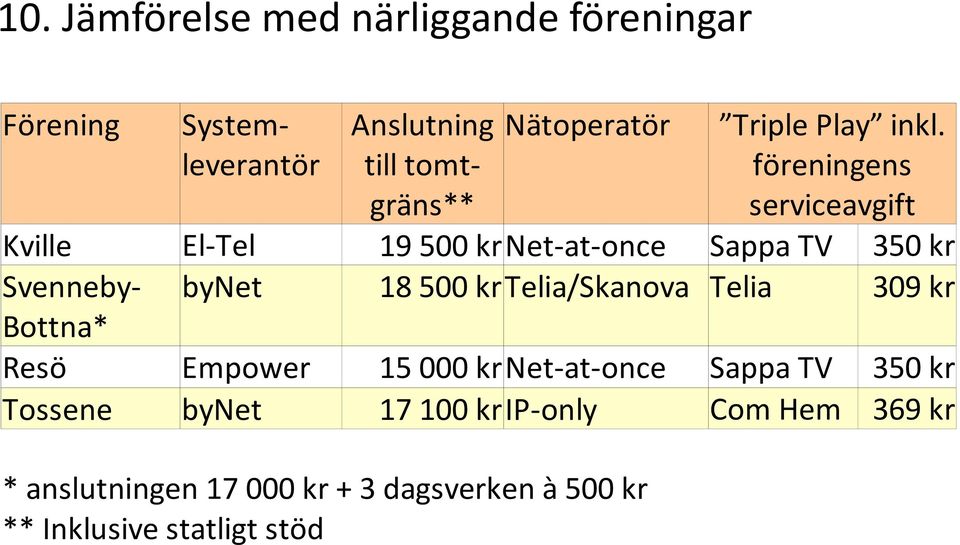 Bottna* bynet 18 500 krtelia/skanova Telia 309 kr Resö Empower 15 000 krnet-at-once Sappa TV 350 kr Tossene