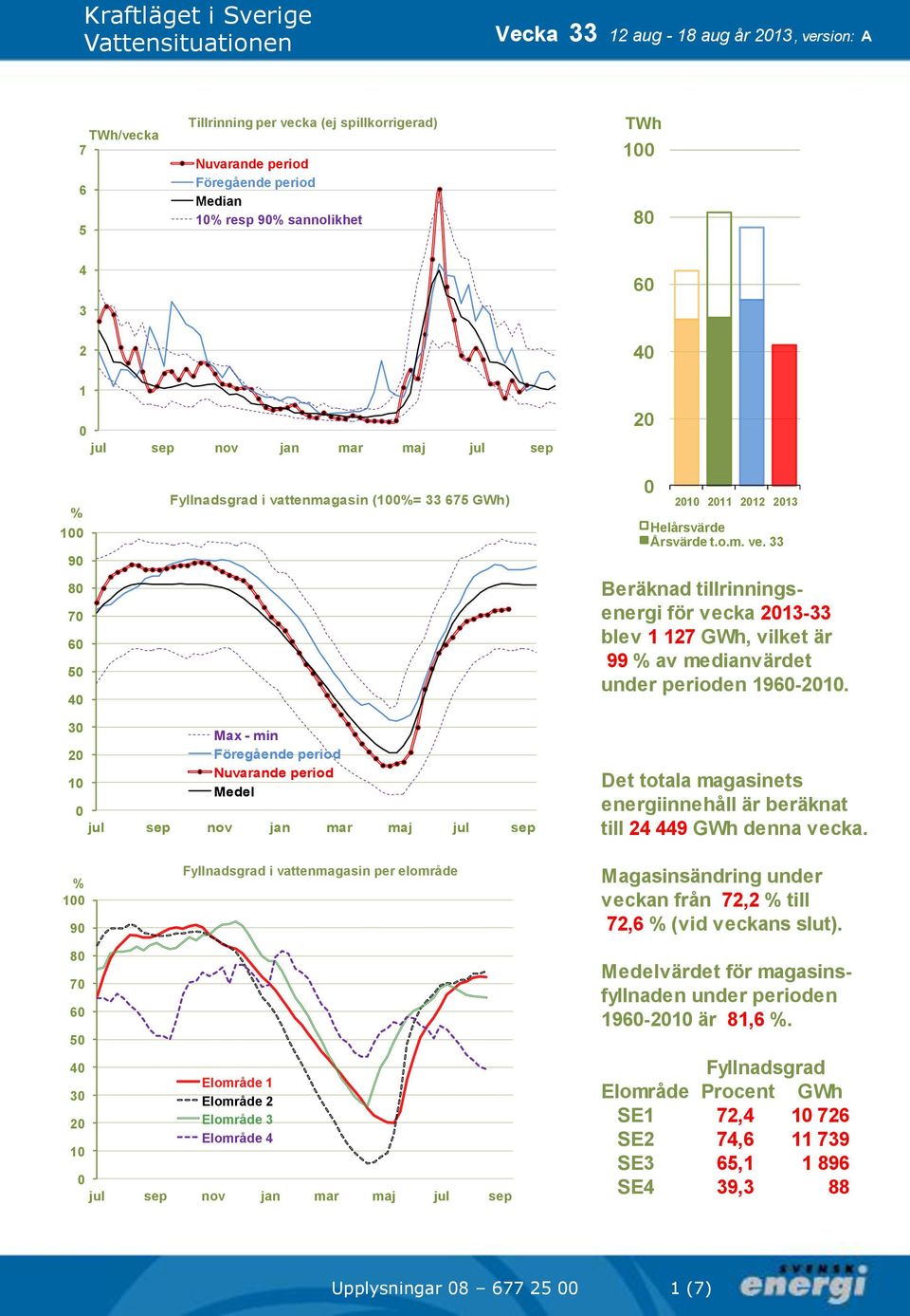 3 Max - min 2 1 Medel jul sep nov jan mar maj jul sep Det totala magasinets energiinnehåll är beräknat till 24 449 GWh denna vecka.