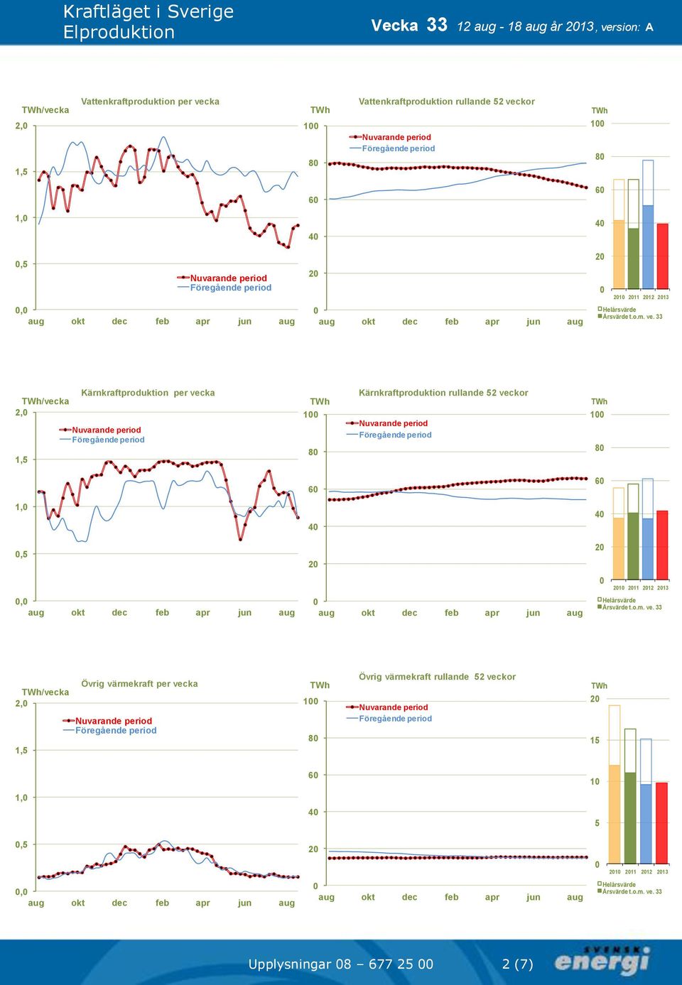 vecka 1 8 Kärnkraftproduktion rullande 2 veckor 1 8 1 4 4 2 2 21 211 212 213 /vecka 2 1 Övrig