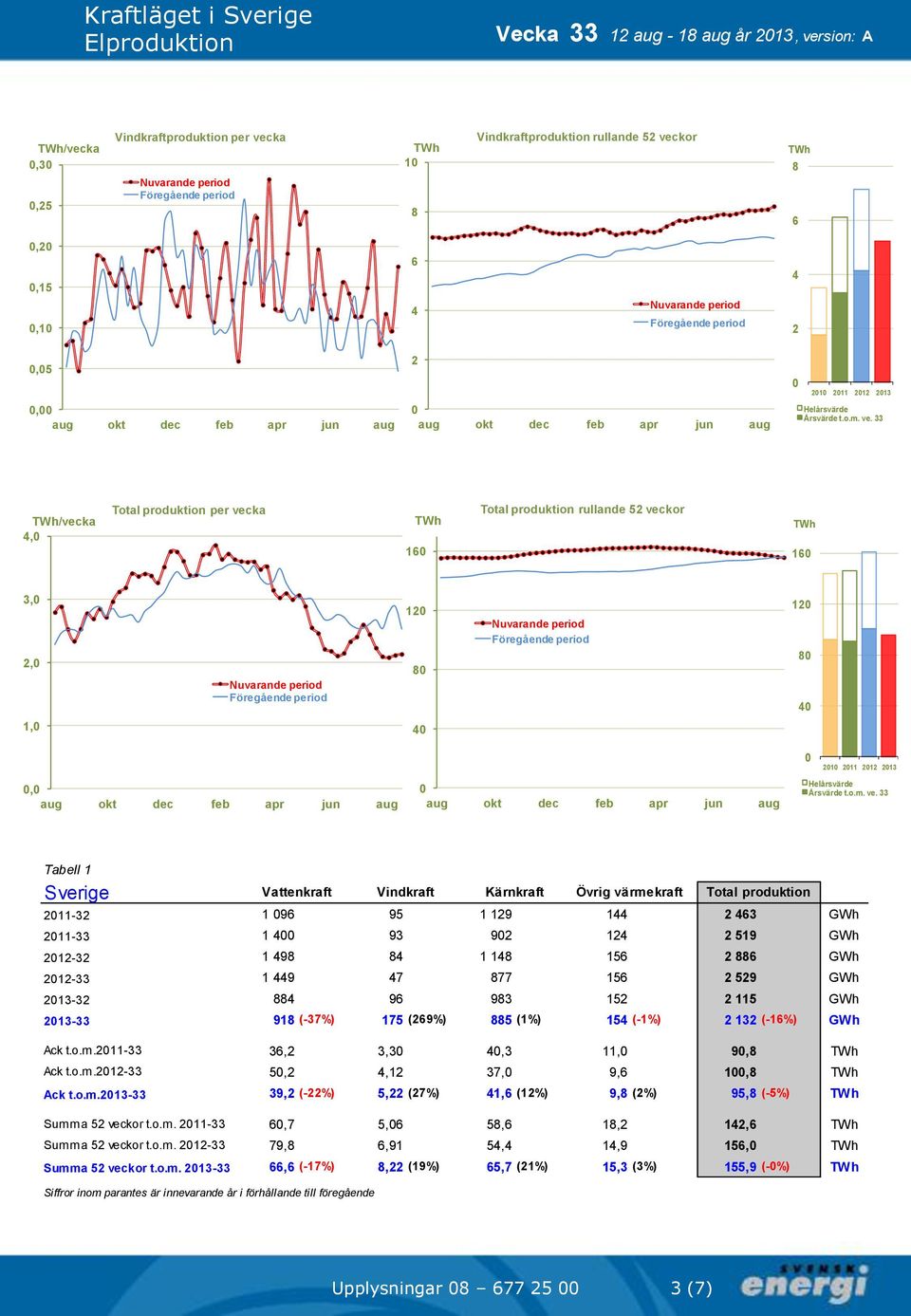 1 449 47 877 1 2 29 GWh 213-32 884 9 983 12 2 11 GWh 213-33 918 (-37%) 17 (29%) 88 (1%) 14 (-1%) 2 132 (-1%) GWh Ack t.o.m.211-33 32 33 43 11 98 Ack t.o.m.212-33 2 412 37 9 18 Ack t.o.m.213-33 392 (-22%) 22 (27%) 41 (12%) 98 (2%) 98 (-%) Summa 2 veckor t.