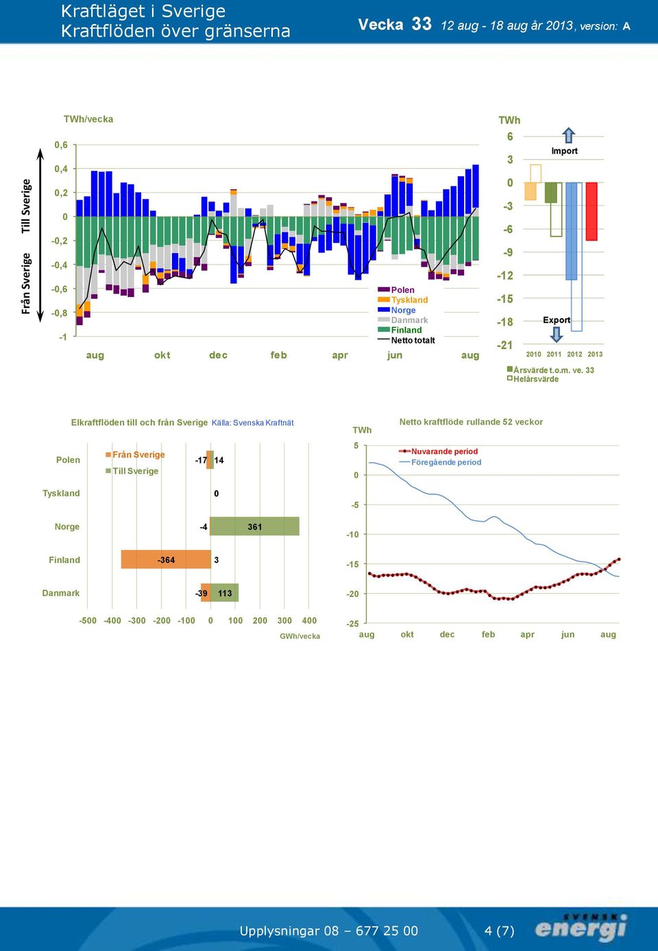 Elkraftflöden till och från Sverige Källa: Svenska Kraftnät Polen Från Sverige -17 14 Till Sverige Netto kraftflöde