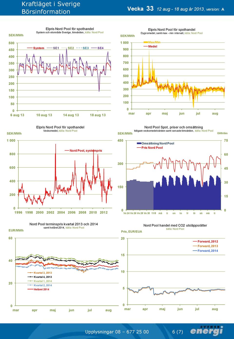 Veckomedel källa: Nord Pool Nord Pool Spot priser och omsättning tidigare veckomedelvärden samt senaste timvärden källa: Nord Pool GWh/tim 1 8 Nord Pool systempris 4 Omsättning Nord Pool Pris Nord