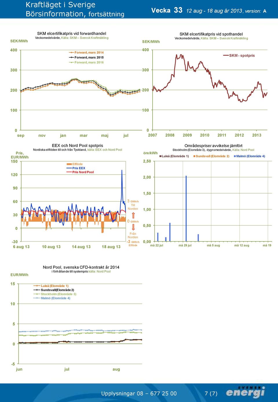 Nordiska elflöden till och från Tyskland källa: EEX och Nord Pool Elflöde Pris EEX Pris Nord Pool 27 28 29 21 211 212 213 öre/kwh 2 2 1 Områdespriser avvikelse jämfört Stockholm (Elområde 3)